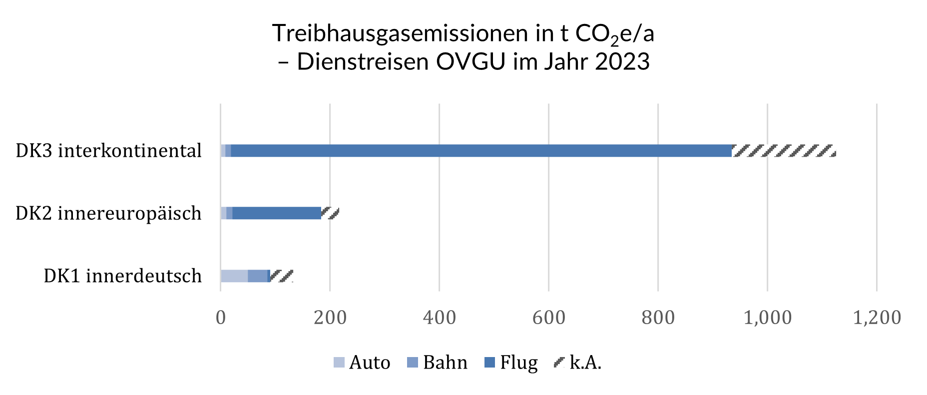 Dienstreisen nach Distanz OVGU